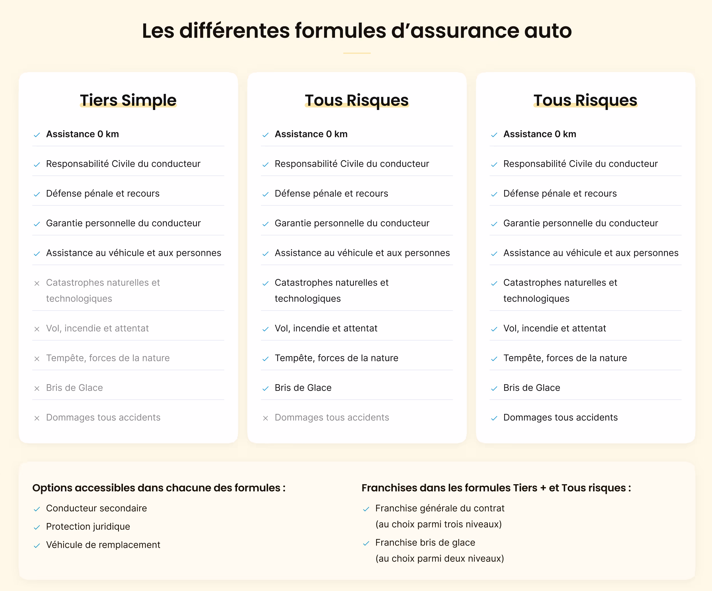 Les formules d'assurance auto