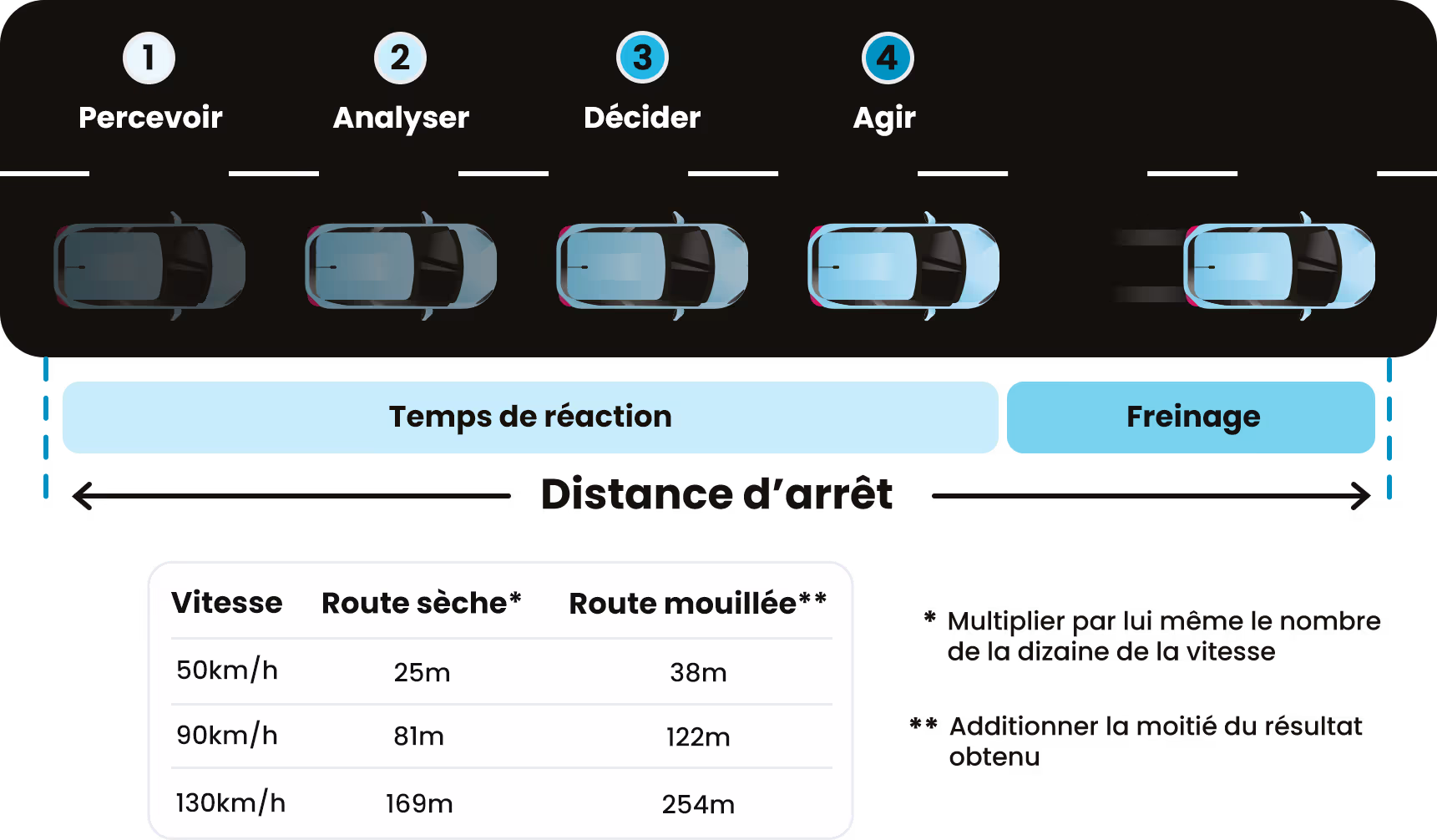 Image d'accueil de l'article S’arrêter à temps : calcul de la distance de freinage