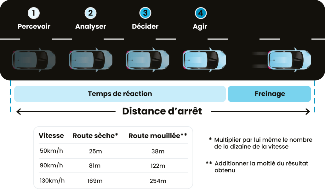 Distance d'arrêt et temps de réaction