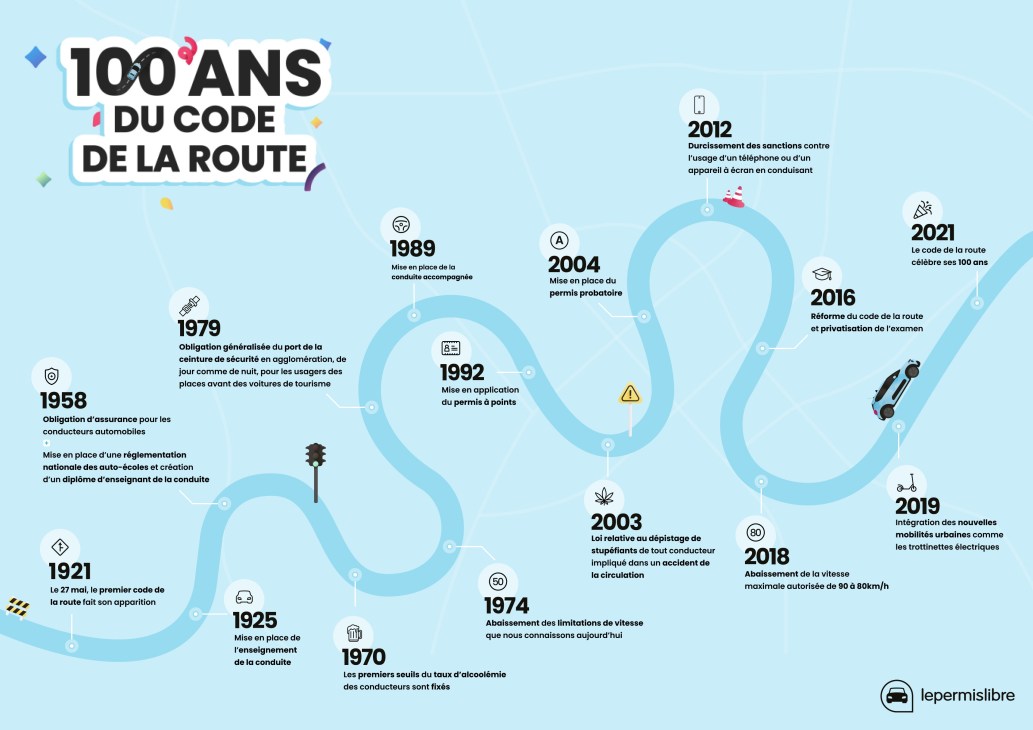histoire du code de la route
