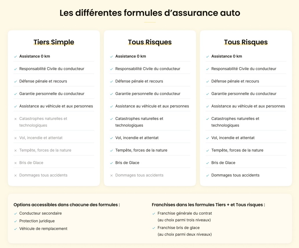 Tableau comparatif des formules d’assurance auto lePERMISLIBRE
